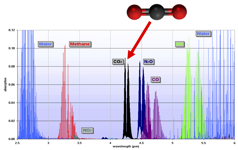 Meeting Air-Quality Legislation without Increased HVAC Use Demands More Efficient IoT CO2 Sensors